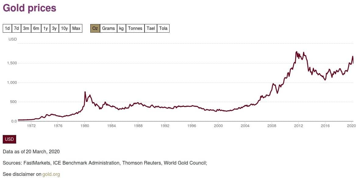 Does the gold price rise during the world economic recession?